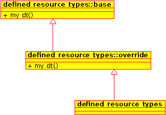 defined resource types 0