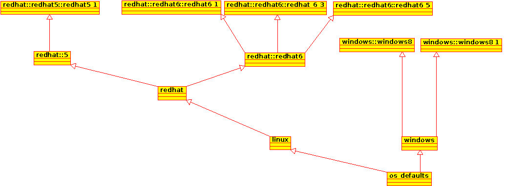 OS hierarchy