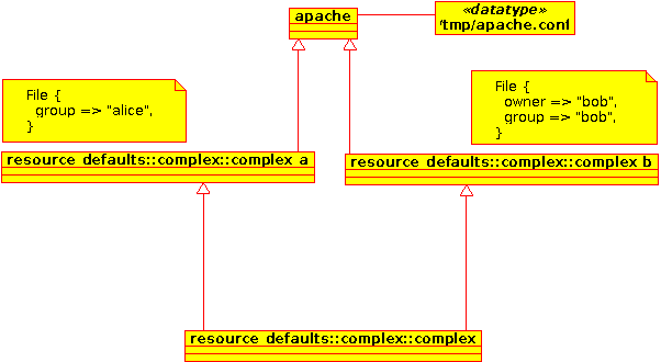 resource defaults