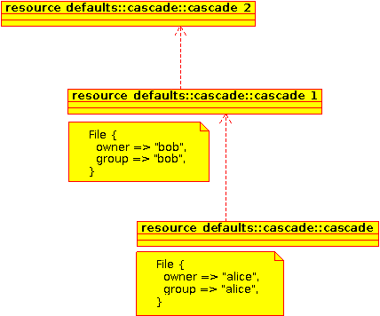 cascading resource defaults